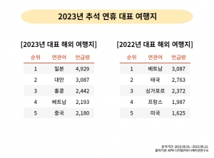 KPR 디지털커뮤니케이션연구소, 빅데이터 분석을 통해 2023 추석 트렌드 분석 결과 발표