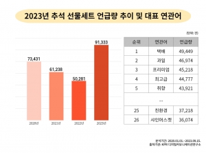 KPR 디지털커뮤니케이션연구소, 빅데이터 분석을 통해 2023 추석 트렌드 분석 결과 발표